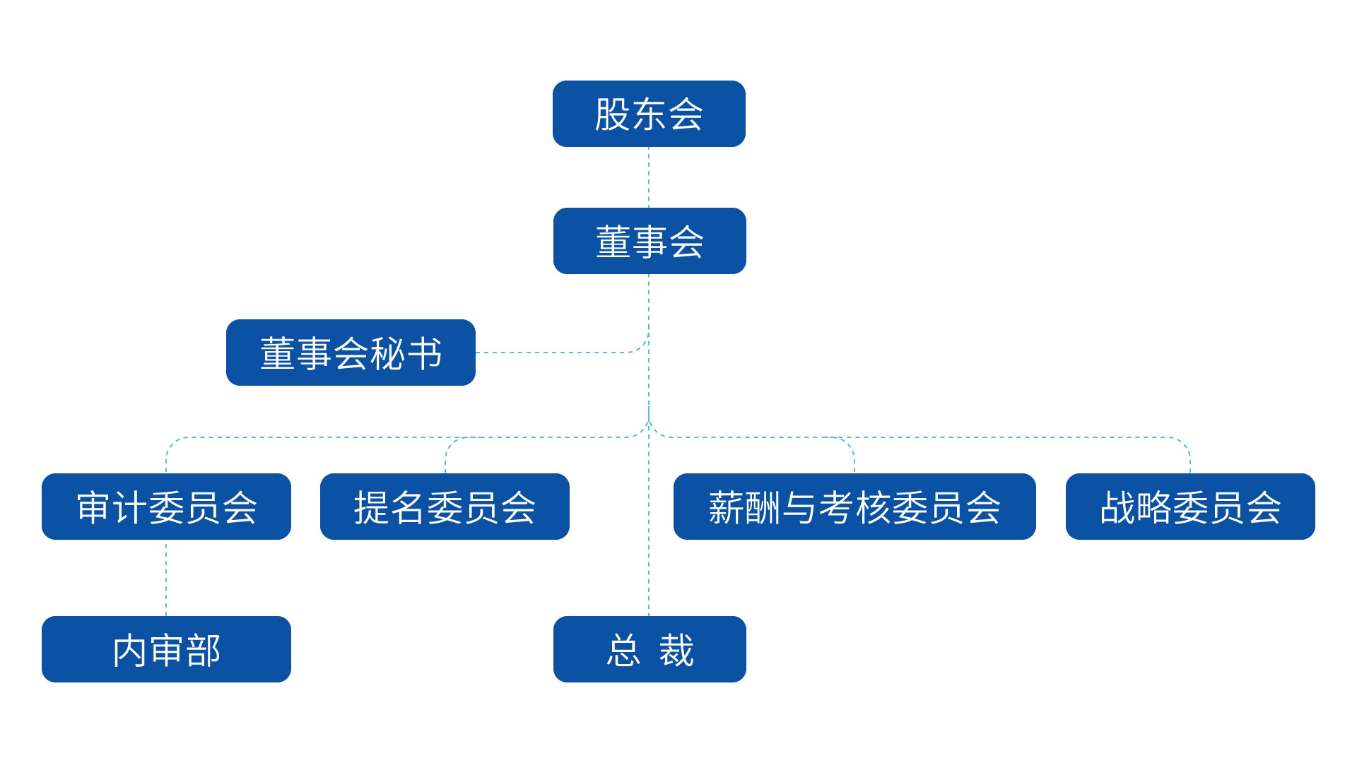 组织架构图1